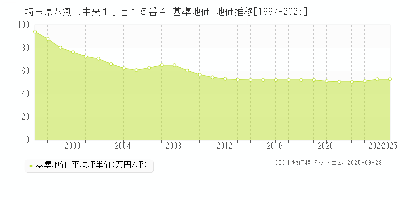 埼玉県八潮市中央１丁目１５番４ 基準地価 地価推移[1997-2025]