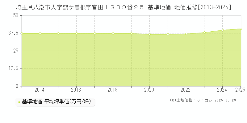 埼玉県八潮市大字鶴ケ曽根字宮田１３８９番２５ 基準地価 地価推移[2013-2025]