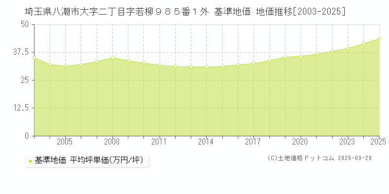 埼玉県八潮市大字二丁目字若柳９８５番１外 基準地価 地価推移[2003-2025]