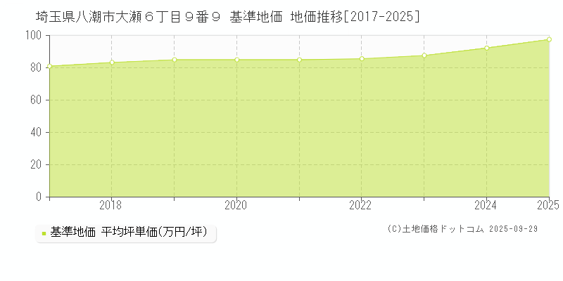 埼玉県八潮市大瀬６丁目９番９ 基準地価 地価推移[2017-2025]