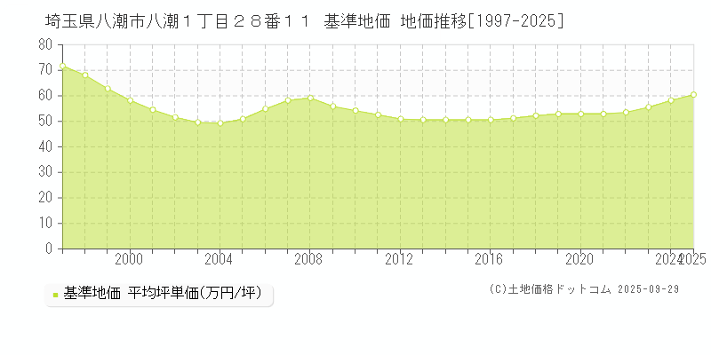 埼玉県八潮市八潮１丁目２８番１１ 基準地価 地価推移[1997-2025]