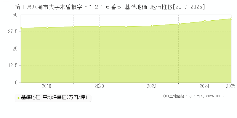 埼玉県八潮市大字木曽根字下１２１６番５ 基準地価 地価推移[2017-2025]
