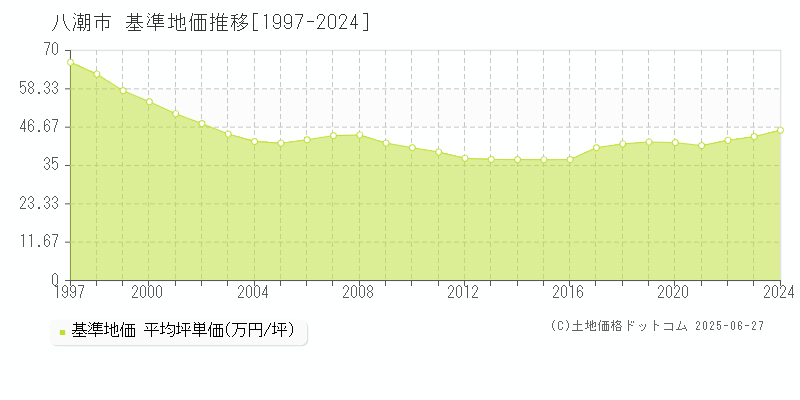 八潮市(埼玉県)の基準地価推移グラフ(坪単価)[1997-2024年]