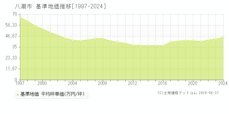 八潮市全域の基準地価推移グラフ 