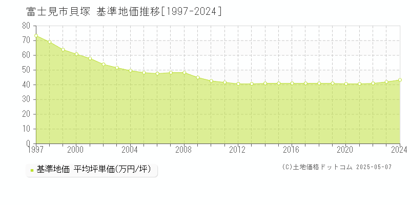 貝塚(富士見市)の基準地価推移グラフ(坪単価)[1997-2024年]