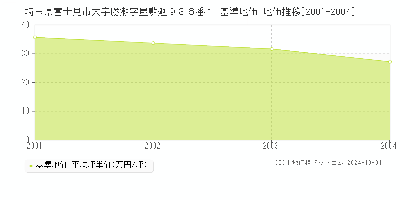 埼玉県富士見市大字勝瀬字屋敷廻９３６番１ 基準地価 地価推移[2001-2004]