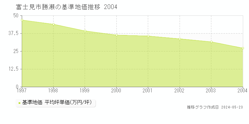 富士見市勝瀬の基準地価推移グラフ 