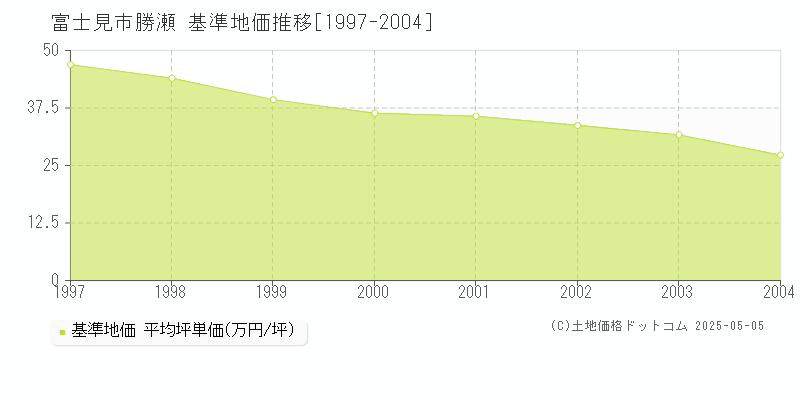 勝瀬(富士見市)の基準地価推移グラフ(坪単価)[1997-2004年]