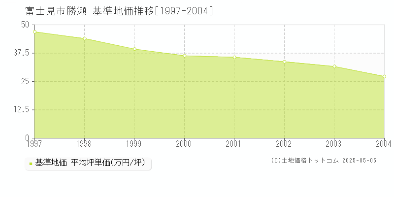 富士見市勝瀬の基準地価推移グラフ 