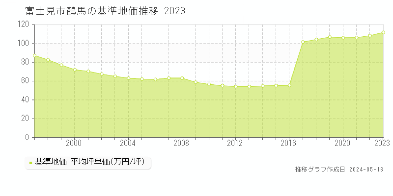 富士見市鶴馬の基準地価推移グラフ 
