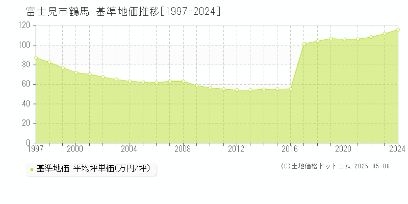 鶴馬(富士見市)の基準地価推移グラフ(坪単価)[1997-2024年]