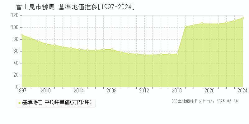 富士見市鶴馬の基準地価推移グラフ 