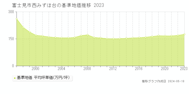 富士見市西みずほ台の基準地価推移グラフ 