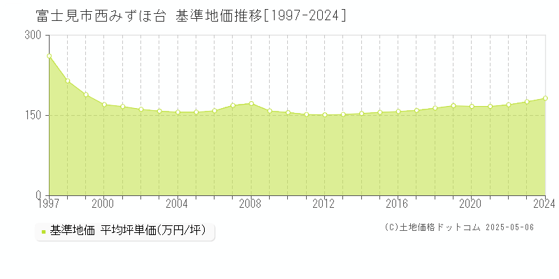 西みずほ台(富士見市)の基準地価推移グラフ(坪単価)[1997-2024年]