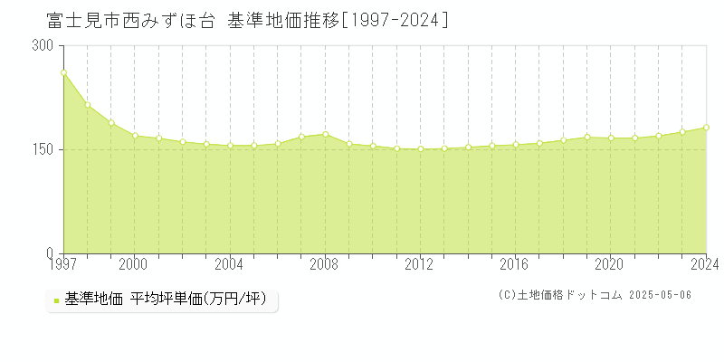 富士見市西みずほ台の基準地価推移グラフ 