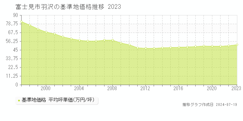 富士見市羽沢の基準地価推移グラフ 