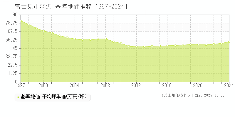 羽沢(富士見市)の基準地価推移グラフ(坪単価)[1997-2024年]