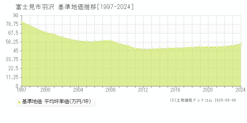 富士見市羽沢の基準地価推移グラフ 