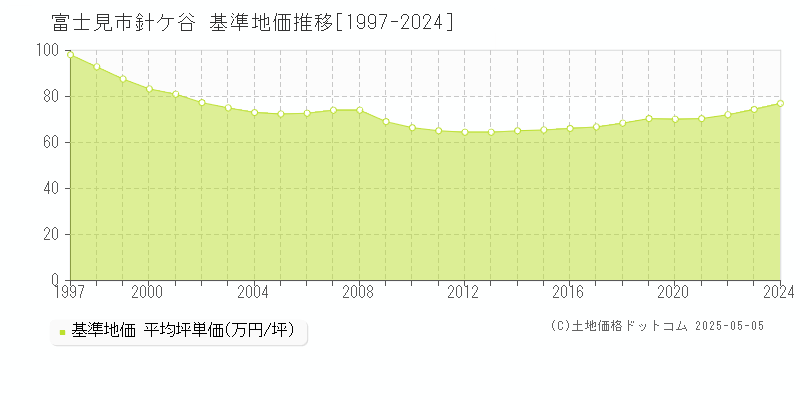 針ケ谷(富士見市)の基準地価推移グラフ(坪単価)[1997-2024年]