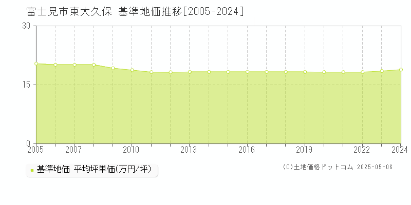 東大久保(富士見市)の基準地価推移グラフ(坪単価)[2005-2024年]