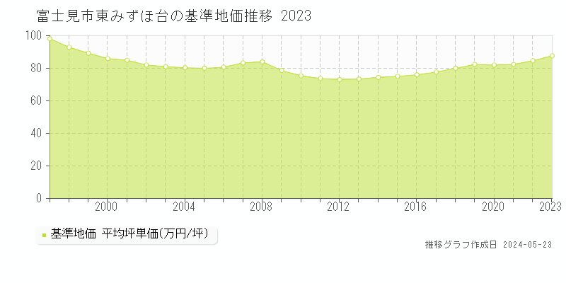 富士見市東みずほ台の基準地価推移グラフ 