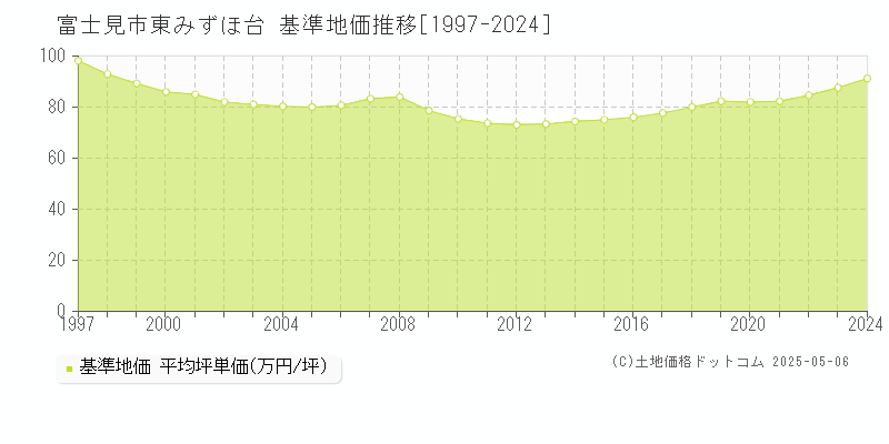 東みずほ台(富士見市)の基準地価推移グラフ(坪単価)[1997-2024年]