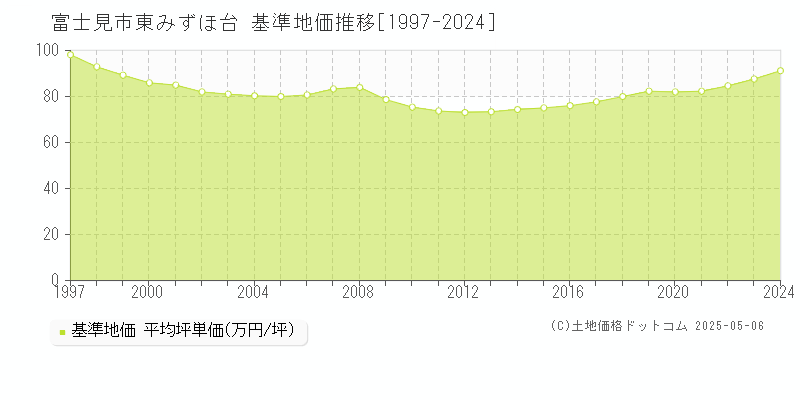 富士見市東みずほ台の基準地価推移グラフ 