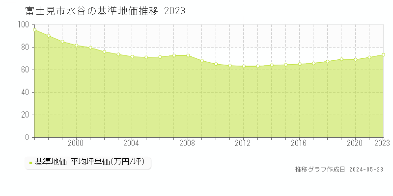 富士見市水谷の基準地価推移グラフ 
