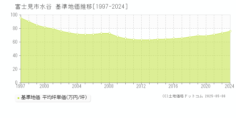 水谷(富士見市)の基準地価推移グラフ(坪単価)[1997-2024年]