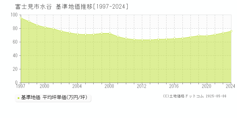 富士見市水谷の基準地価推移グラフ 