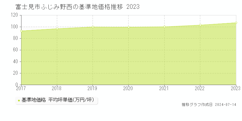 富士見市ふじみ野西の基準地価推移グラフ 