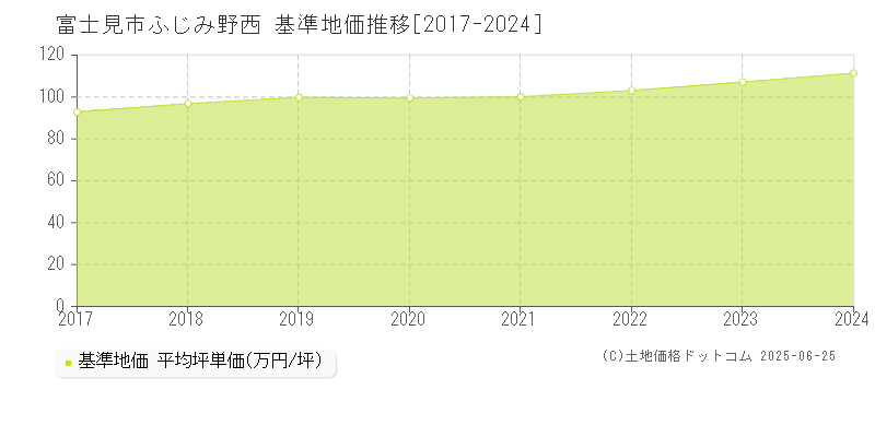 ふじみ野西(富士見市)の基準地価推移グラフ(坪単価)[2017-2024年]