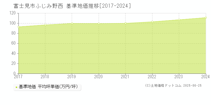 富士見市ふじみ野西の基準地価推移グラフ 