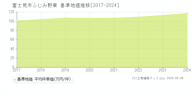 ふじみ野東(富士見市)の基準地価推移グラフ(坪単価)[2017-2024年]