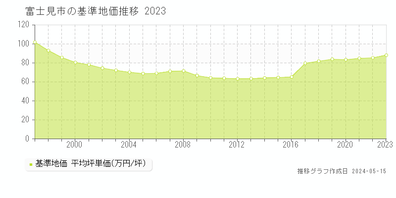 富士見市全域の基準地価推移グラフ 