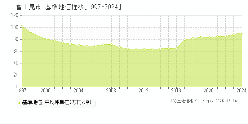 富士見市(埼玉県)の基準地価推移グラフ(坪単価)[1997-2024年]