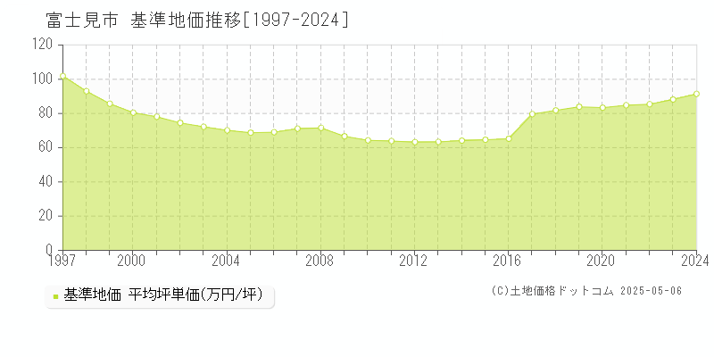 富士見市全域の基準地価推移グラフ 