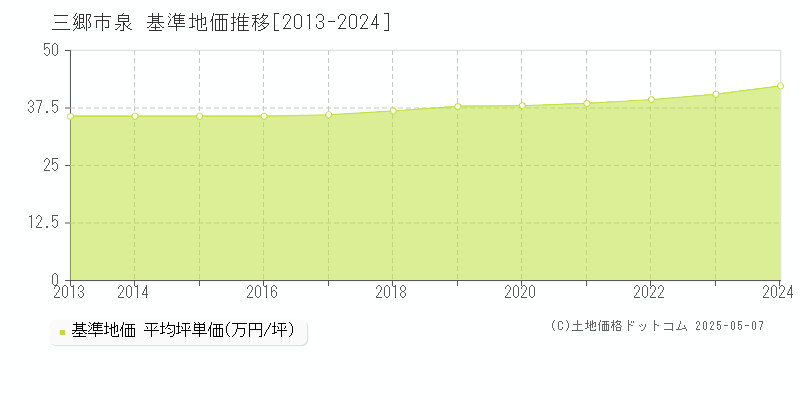 泉(三郷市)の基準地価推移グラフ(坪単価)[2013-2024年]