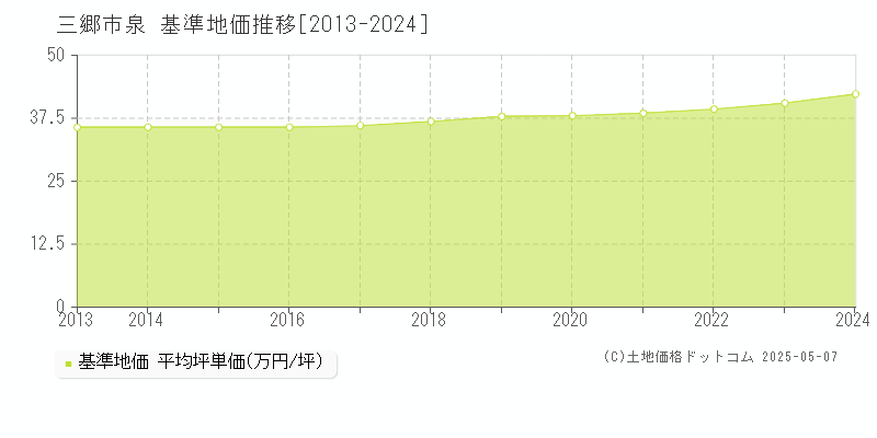 三郷市泉の基準地価推移グラフ 