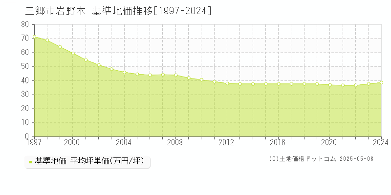 岩野木(三郷市)の基準地価推移グラフ(坪単価)[1997-2024年]
