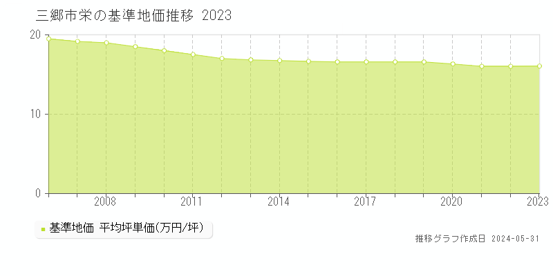 三郷市栄の基準地価推移グラフ 