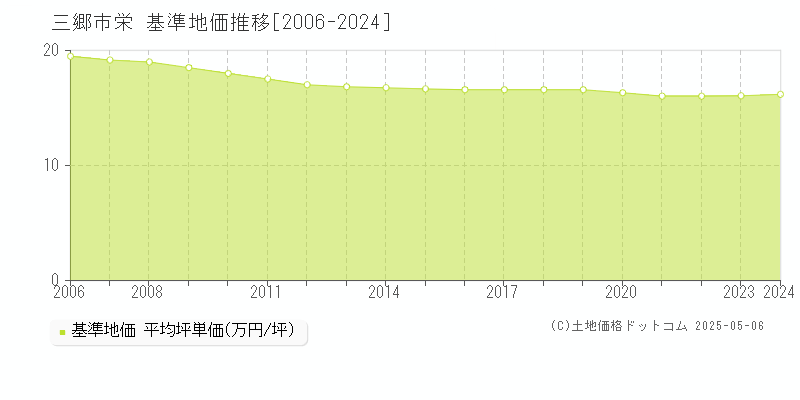 栄(三郷市)の基準地価推移グラフ(坪単価)[2006-2024年]