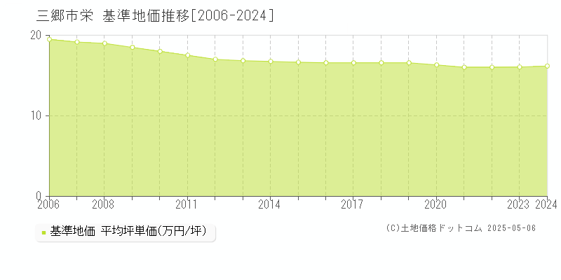 三郷市栄の基準地価推移グラフ 