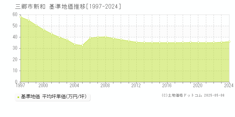 三郷市新和の基準地価推移グラフ 