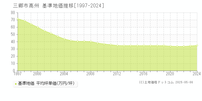 高州(三郷市)の基準地価推移グラフ(坪単価)[1997-2024年]