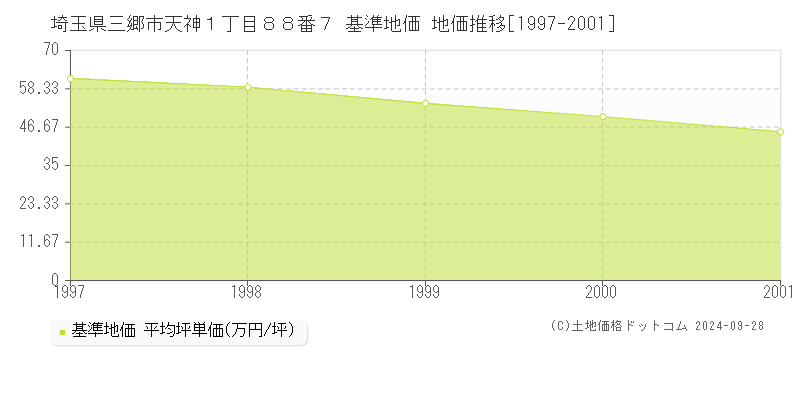 埼玉県三郷市天神１丁目８８番７ 基準地価 地価推移[1997-2001]