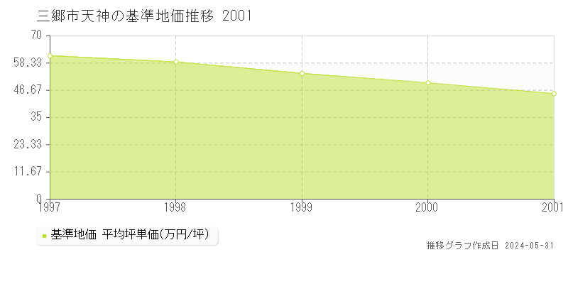 三郷市天神の基準地価推移グラフ 