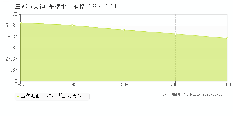 天神(三郷市)の基準地価推移グラフ(坪単価)[1997-2001年]