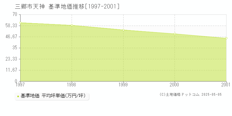 三郷市天神の基準地価推移グラフ 