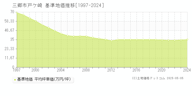 戸ケ崎(三郷市)の基準地価推移グラフ(坪単価)[1997-2024年]